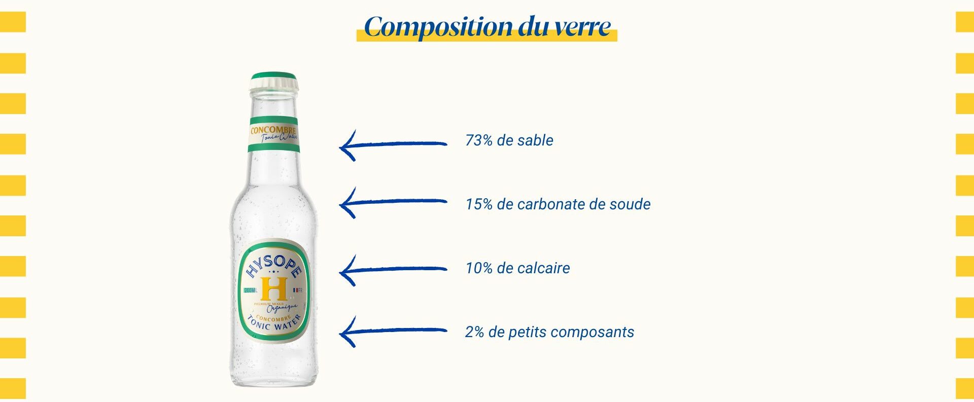 Composition du verre : 73% de sable, 15% de carbonate de soude, 10% de calcaire et 2% de petits composants