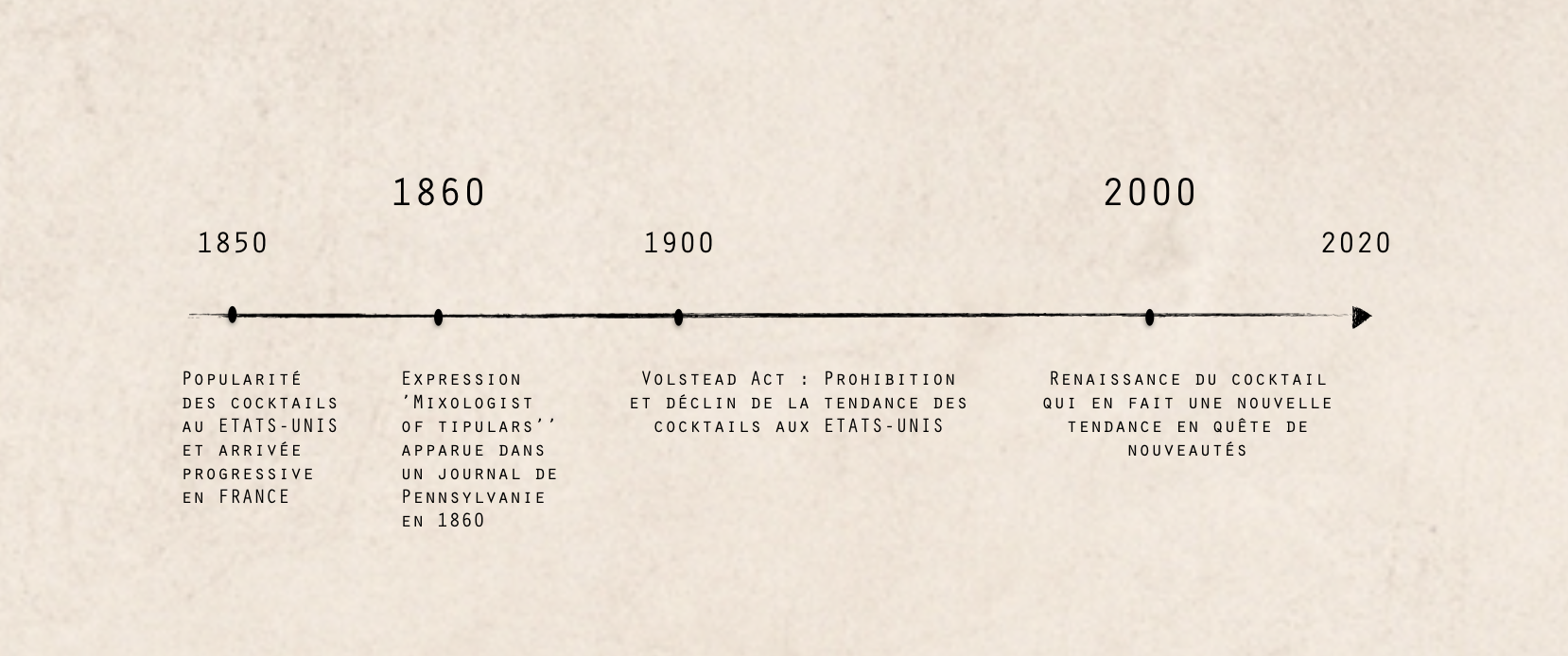 La mixologie dans le temps - HYSOPE